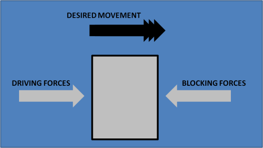 Blocking Forces, Driving Forces 1