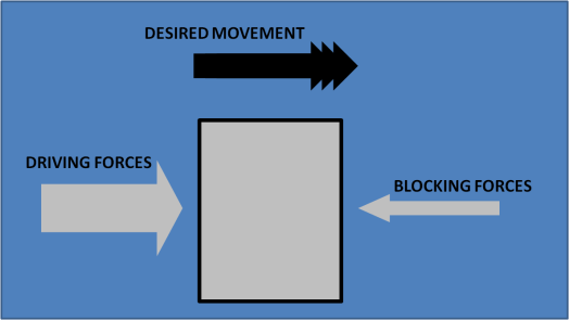 Blocking Forces, Driving Forces 3