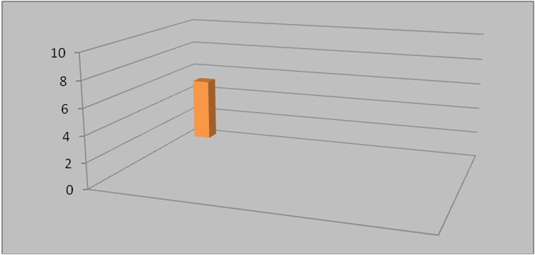 Levels of leadership Graph #1