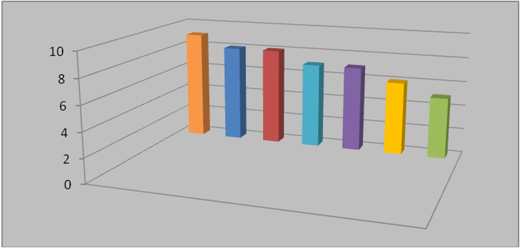 Levels of leadership Graph #3