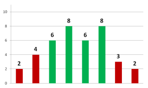 Strengths Bar Graph 2